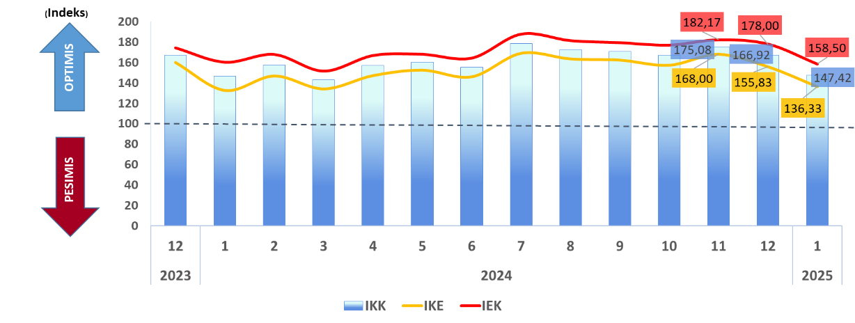 Grafik Survei Konsumen Kota Malang. Istimewa