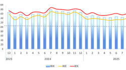 Grafik 1. Survei Konsumen. BI Malang