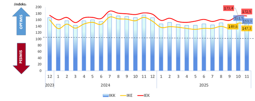 Grafik 1. Survei Konsumen. BI Malang